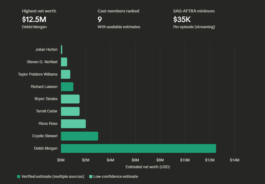 Beauty in Black Cast Ranked By Net Worth 1 image