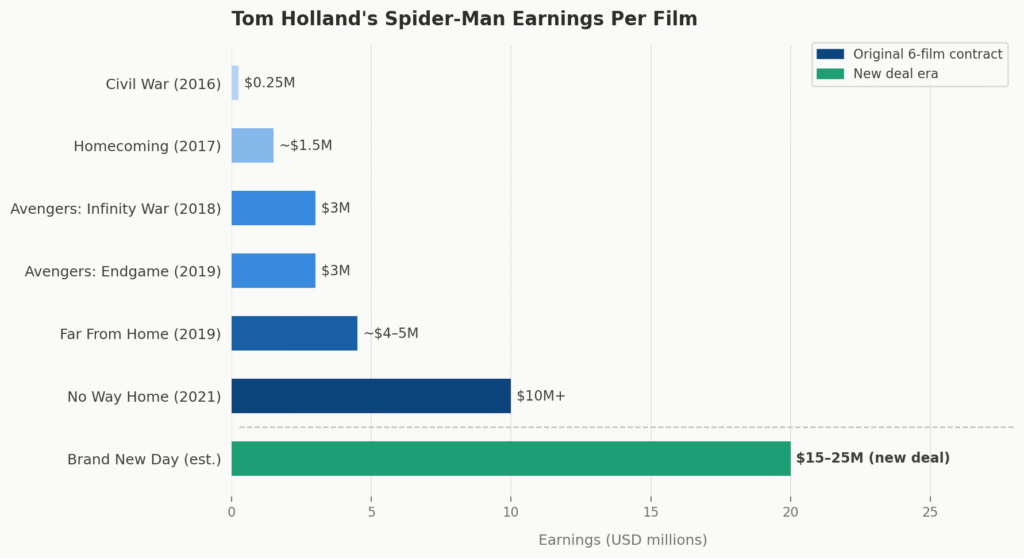 tom holland spiderman earnings