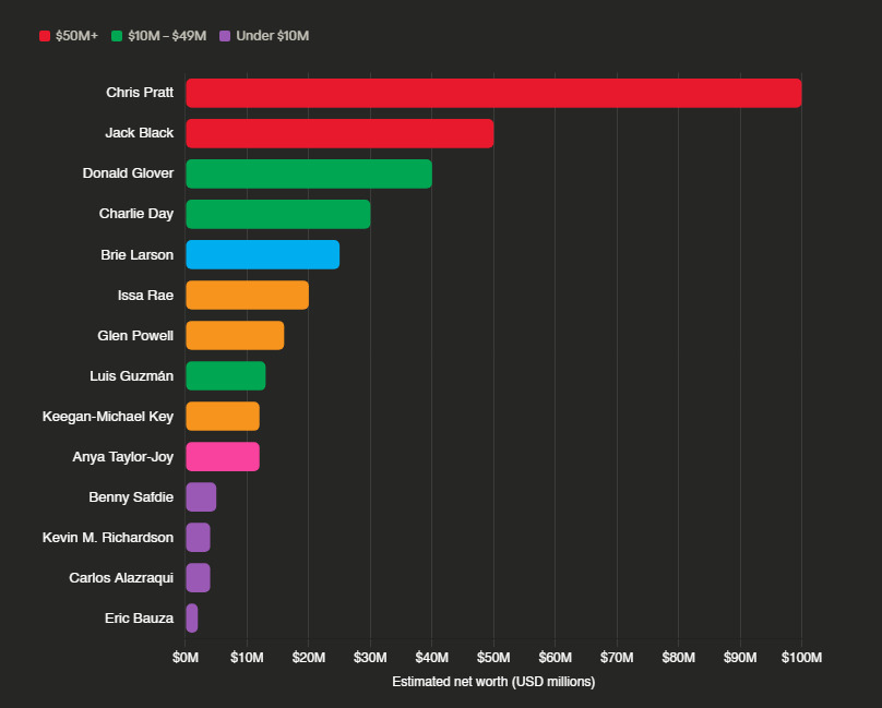 Every Voice Actor in The Super Mario Galaxy Movie (2026) Ranked By Net Worth 1 Every Voice Actor in The Super Mario Galaxy Movie 2026 Ranked By Net Worth